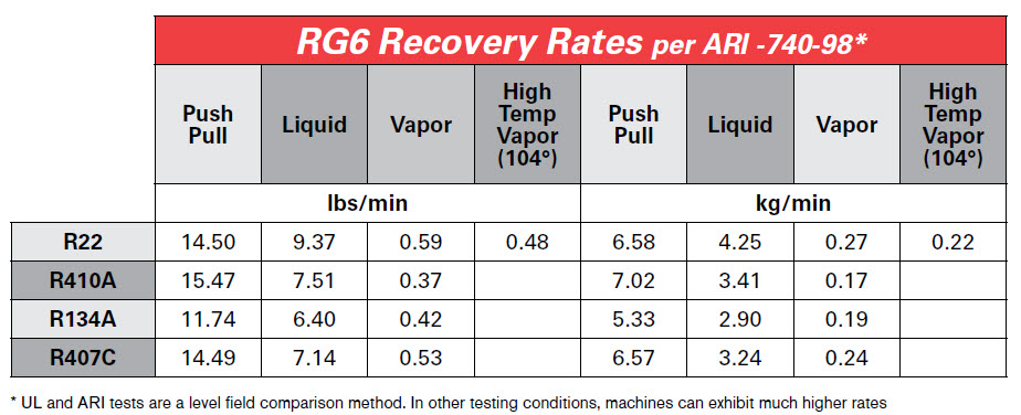 RG6 Recovery Rates